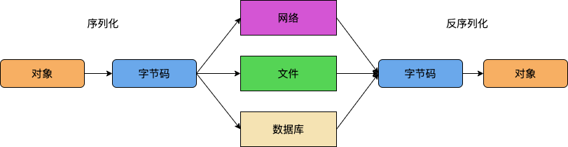 再来认识一下 Java 序列化 - Henry扶苏 - 博客园